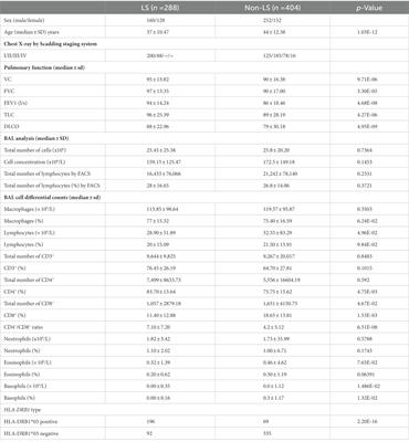 Functional link between sarcoidosis-associated gene variants and quantitative levels of bronchoalveolar lavage fluid cell types